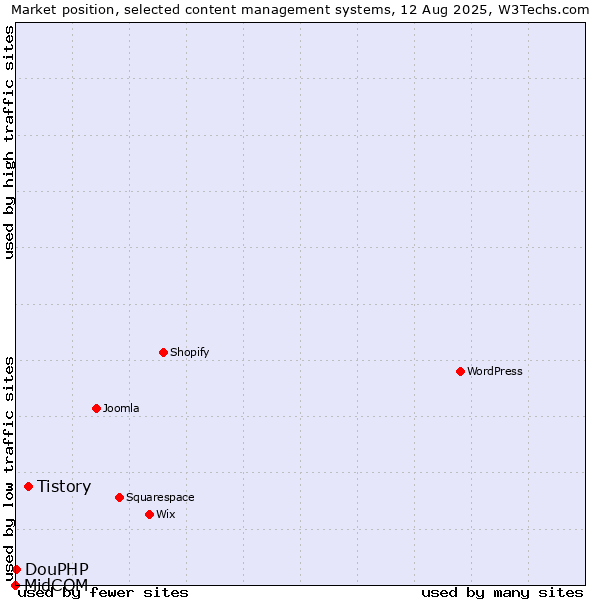 Market position of Tistory vs. DouPHP vs. MidCOM