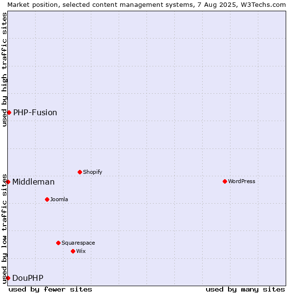 Market position of PHP-Fusion vs. DouPHP vs. Middleman
