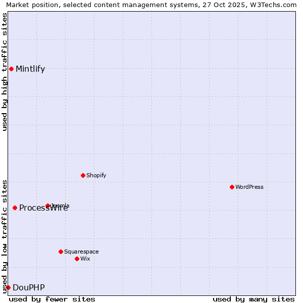 Market position of ProcessWire vs. Mintlify vs. DouPHP