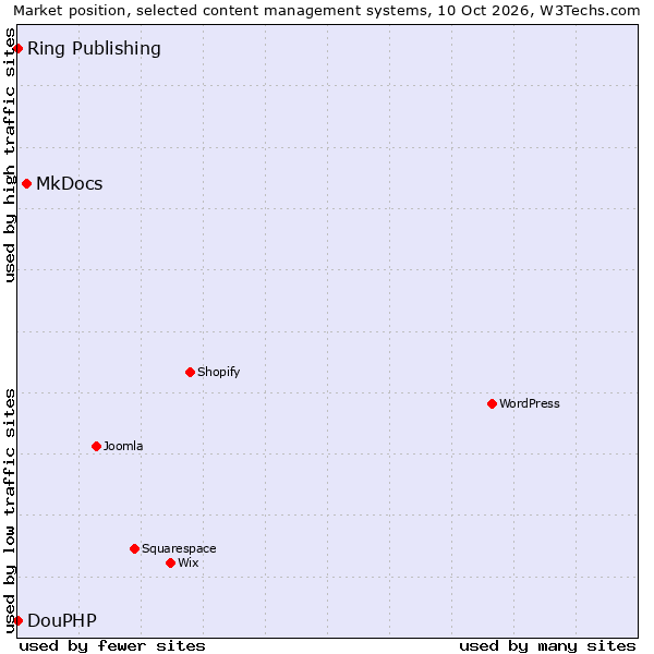 Market position of MkDocs vs. Ring Publishing vs. DouPHP