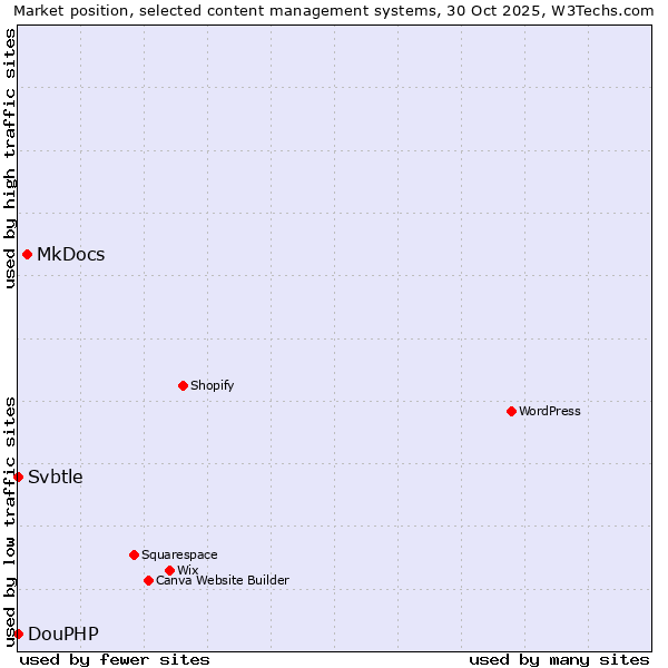Market position of MkDocs vs. DouPHP vs. Svbtle