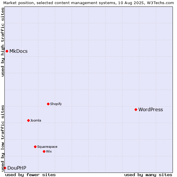 Market position of WordPress vs. MkDocs vs. DouPHP