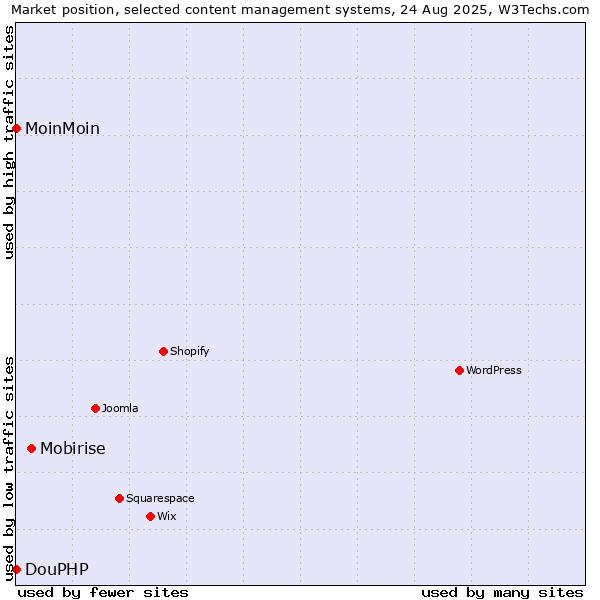 Market position of Mobirise vs. MoinMoin vs. DouPHP