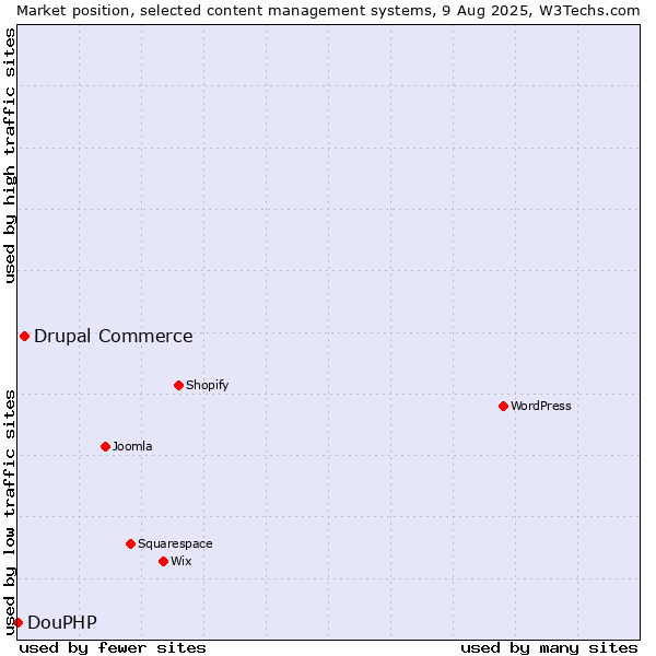 Market position of Drupal Commerce vs. DouPHP
