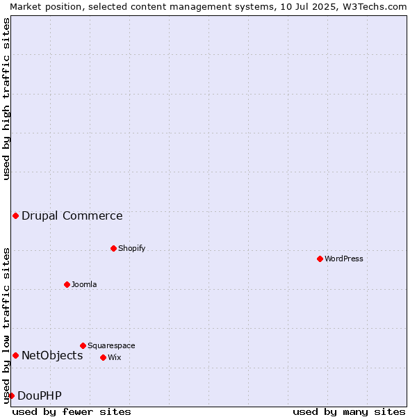 Market position of Drupal Commerce vs. NetObjects vs. DouPHP