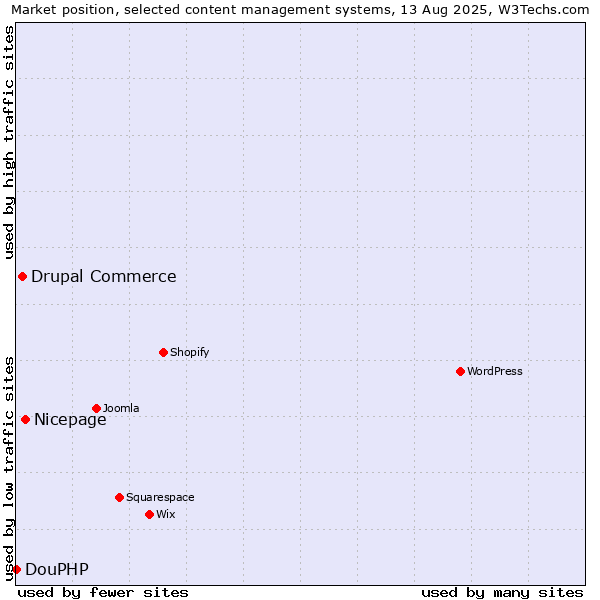 Market position of Nicepage vs. Drupal Commerce vs. DouPHP
