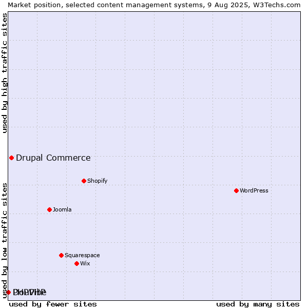 Market position of Drupal Commerce vs. DouPHP vs. PHPVibe