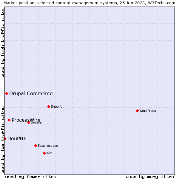 Market position of ProcessWire vs. Drupal Commerce vs. DouPHP
