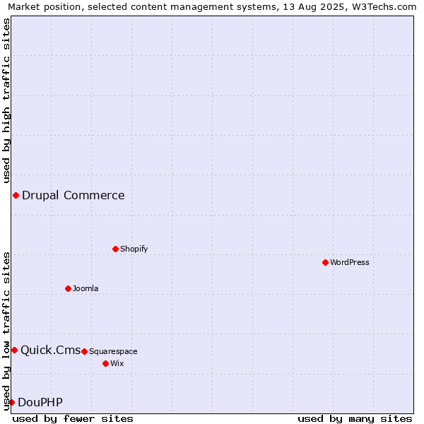 Market position of Drupal Commerce vs. Quick.Cms vs. DouPHP