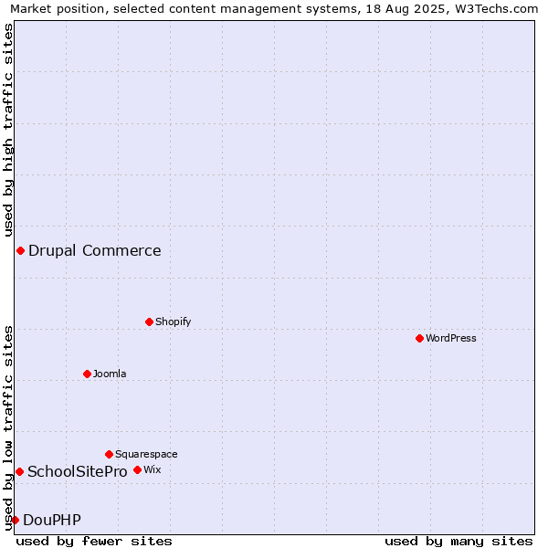 Market position of Drupal Commerce vs. SchoolSitePro vs. DouPHP