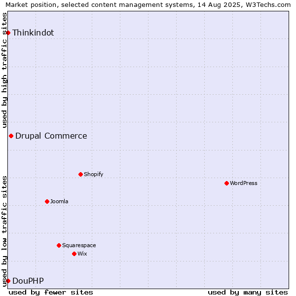 Market position of Drupal Commerce vs. Thinkindot vs. DouPHP