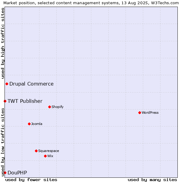 Market position of Drupal Commerce vs. DouPHP vs. TWT Publisher