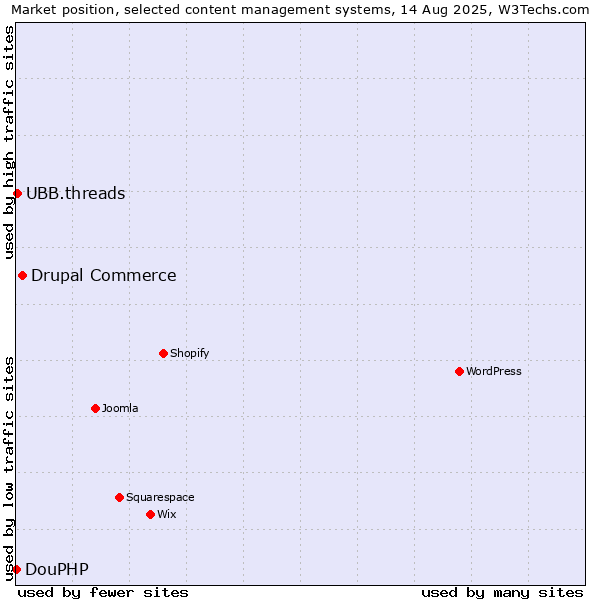 Market position of Drupal Commerce vs. UBB.threads vs. DouPHP