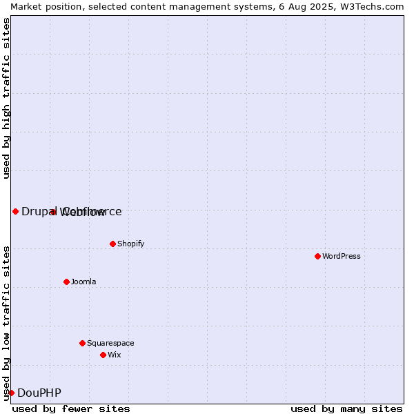 Market position of Webflow vs. Drupal Commerce vs. DouPHP