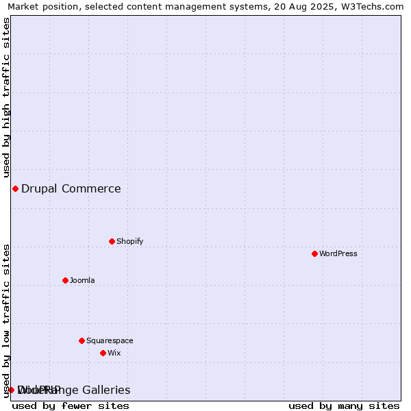 Market position of Drupal Commerce vs. WideRange Galleries vs. DouPHP