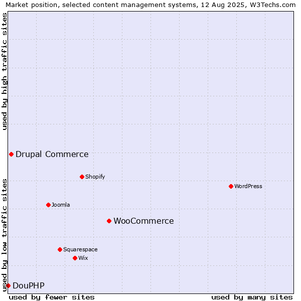 Market position of WooCommerce vs. Drupal Commerce vs. DouPHP
