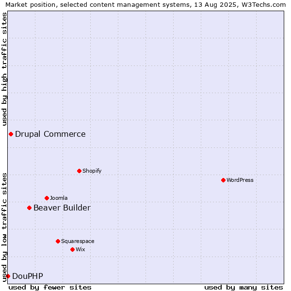 Market position of Beaver Builder vs. Drupal Commerce vs. DouPHP