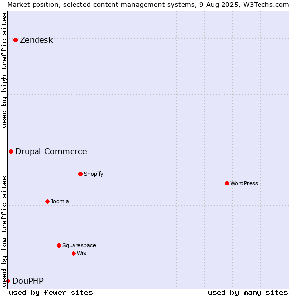 Market position of Zendesk vs. Drupal Commerce vs. DouPHP
