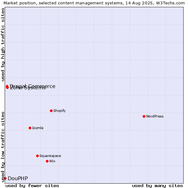 Market position of Zoho Systems vs. Drupal Commerce vs. DouPHP