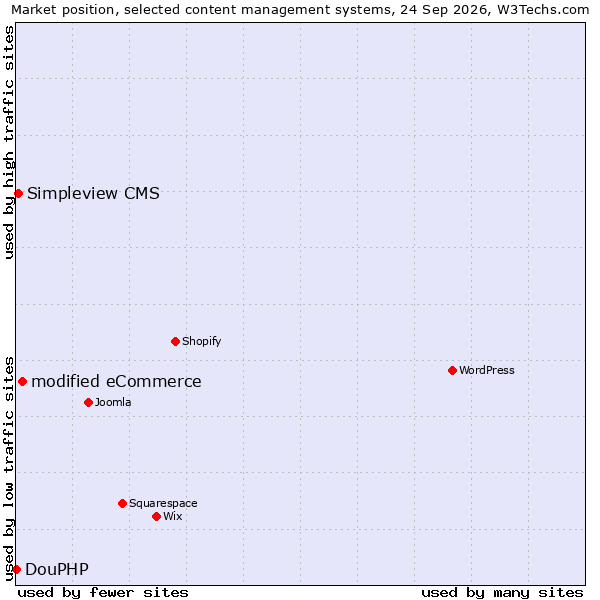 Market position of modified eCommerce vs. Simpleview CMS vs. DouPHP