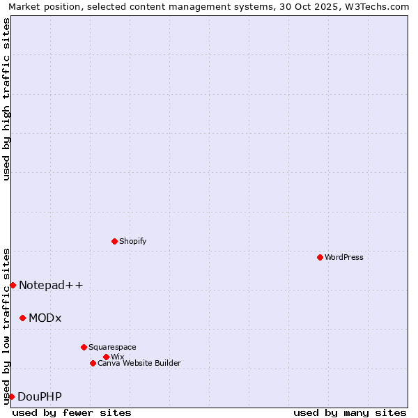 Market position of MODx vs. Notepad++ vs. DouPHP