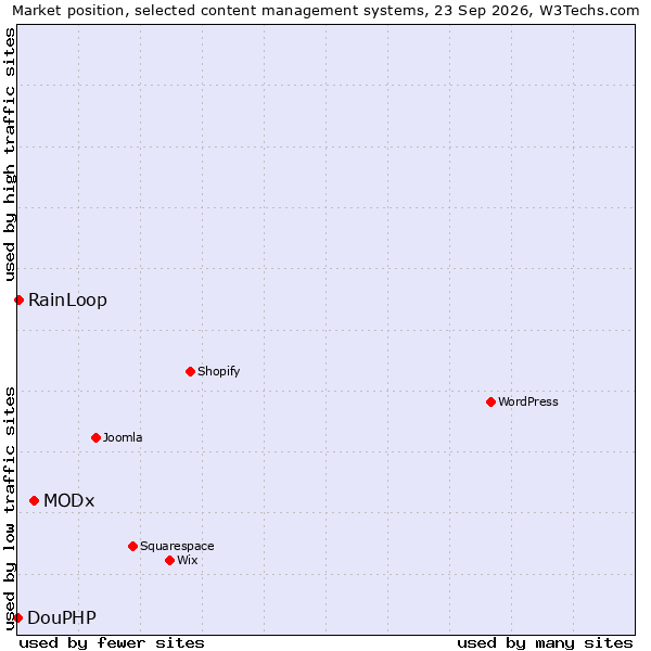 Market position of MODx vs. RainLoop vs. DouPHP