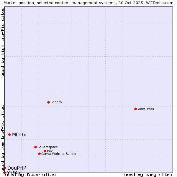 Market position of MODx vs. DouPHP vs. Yo!Kart