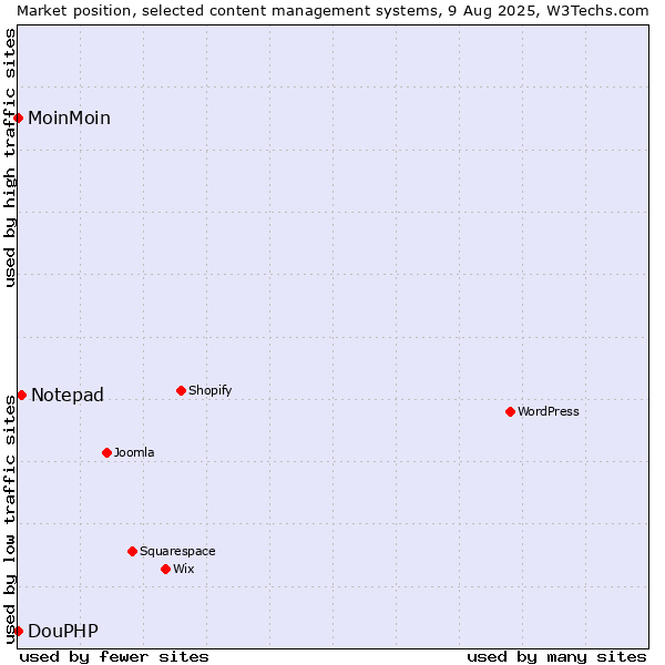 Market position of Notepad vs. MoinMoin vs. DouPHP