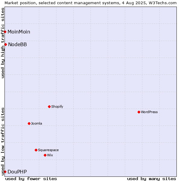 Market position of NodeBB vs. MoinMoin vs. DouPHP