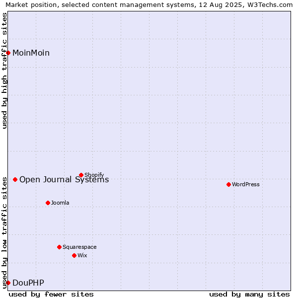 Market position of Open Journal Systems vs. MoinMoin vs. DouPHP
