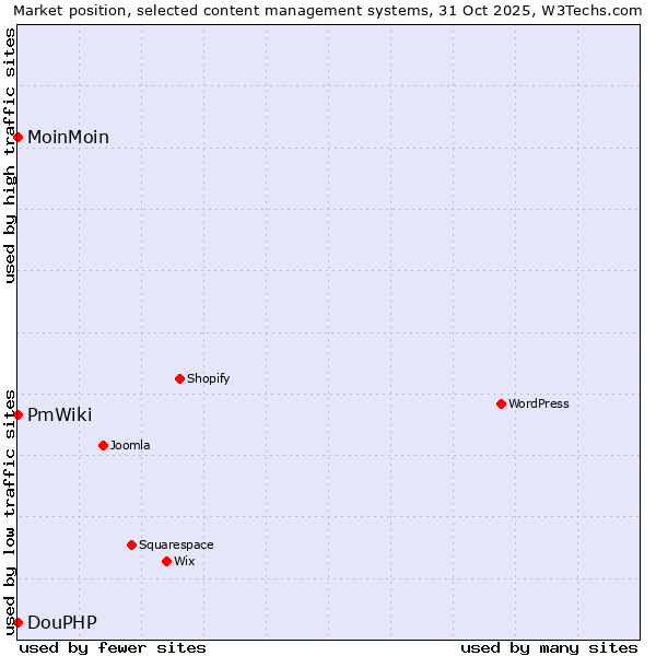 Market position of MoinMoin vs. DouPHP vs. PmWiki