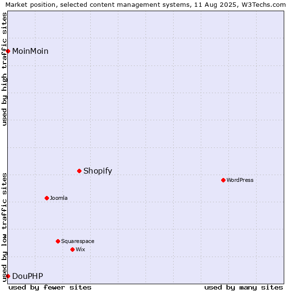Market position of Shopify vs. MoinMoin vs. DouPHP