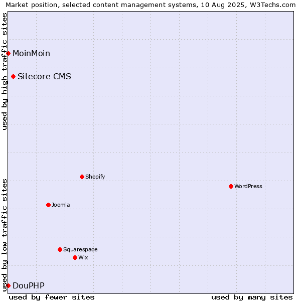 Market position of Sitecore CMS vs. MoinMoin vs. DouPHP