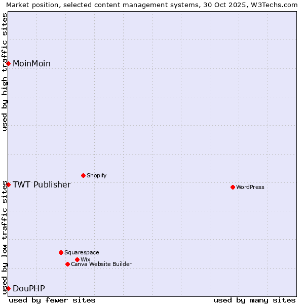 Market position of MoinMoin vs. TWT Publisher vs. DouPHP