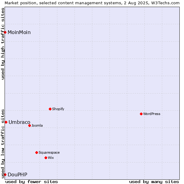 Market position of Umbraco vs. MoinMoin vs. DouPHP
