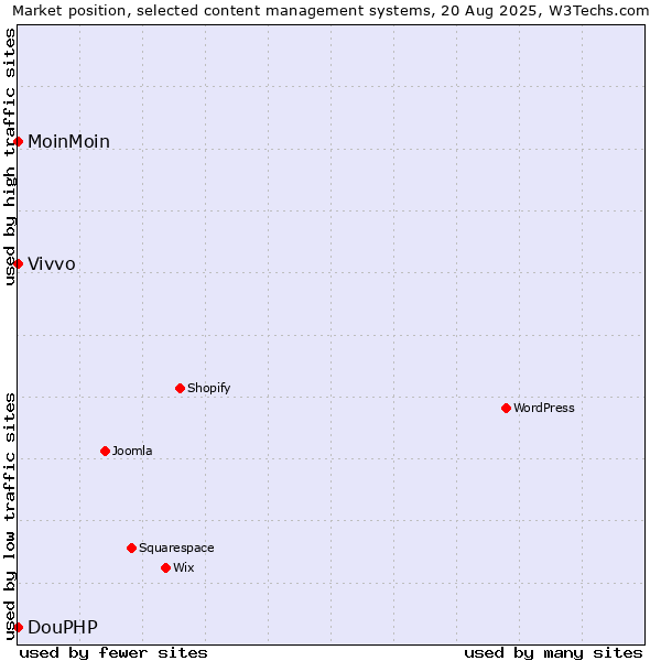 Market position of MoinMoin vs. DouPHP vs. Vivvo