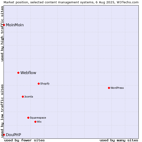 Market position of Webflow vs. MoinMoin vs. DouPHP
