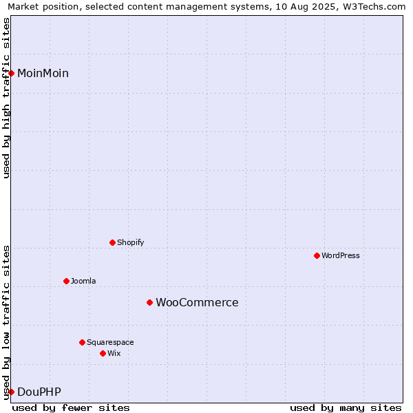 Market position of WooCommerce vs. MoinMoin vs. DouPHP