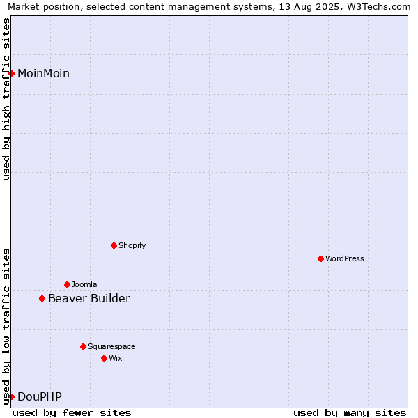 Market position of Beaver Builder vs. MoinMoin vs. DouPHP