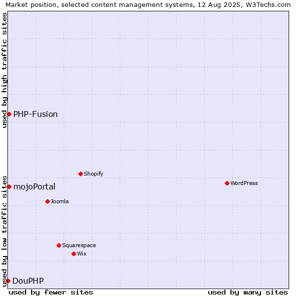 Market position of PHP-Fusion vs. mojoPortal vs. DouPHP