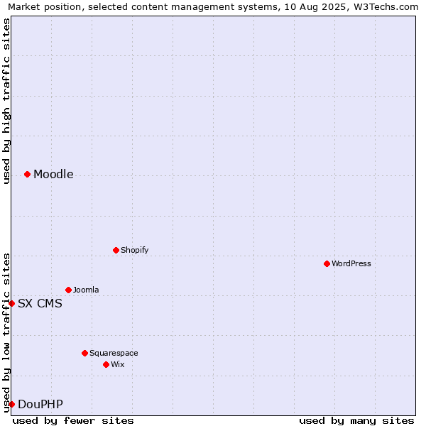 Market position of Moodle vs. DouPHP vs. SX CMS