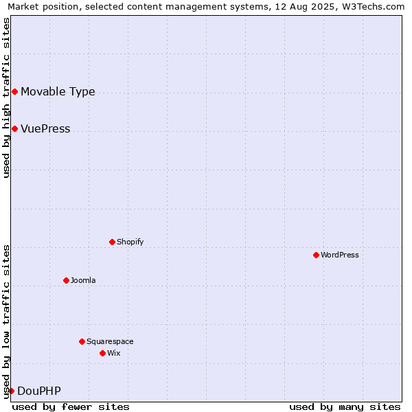 Market position of Movable Type vs. VuePress vs. DouPHP