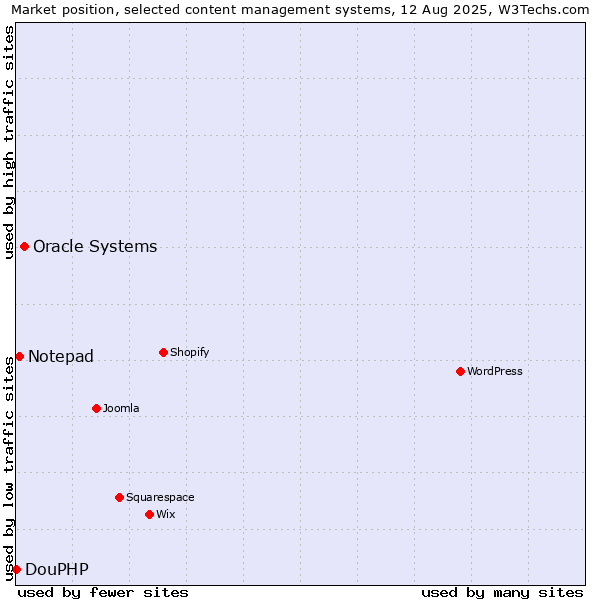Market position of Oracle Systems vs. Notepad vs. DouPHP