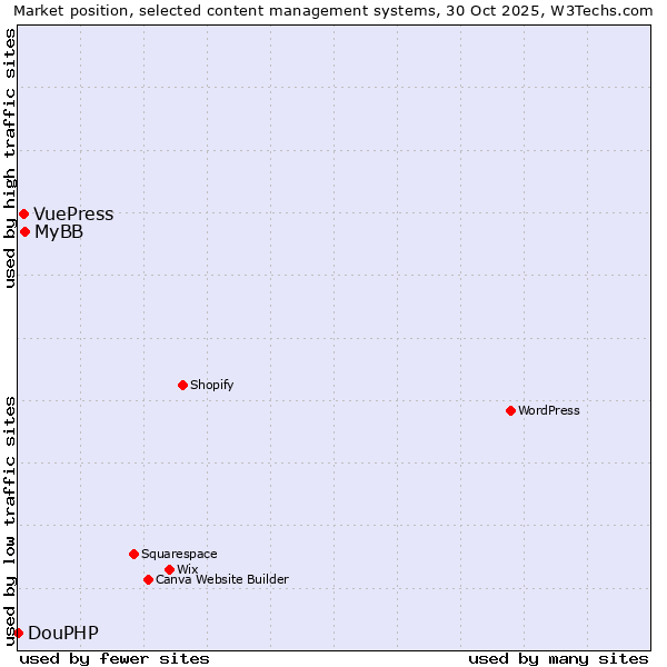 Market position of MyBB vs. VuePress vs. DouPHP