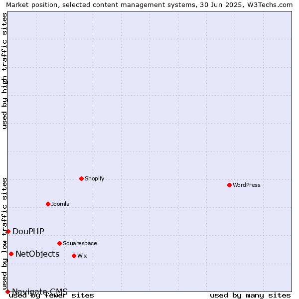 Market position of NetObjects vs. DouPHP vs. Navigate CMS