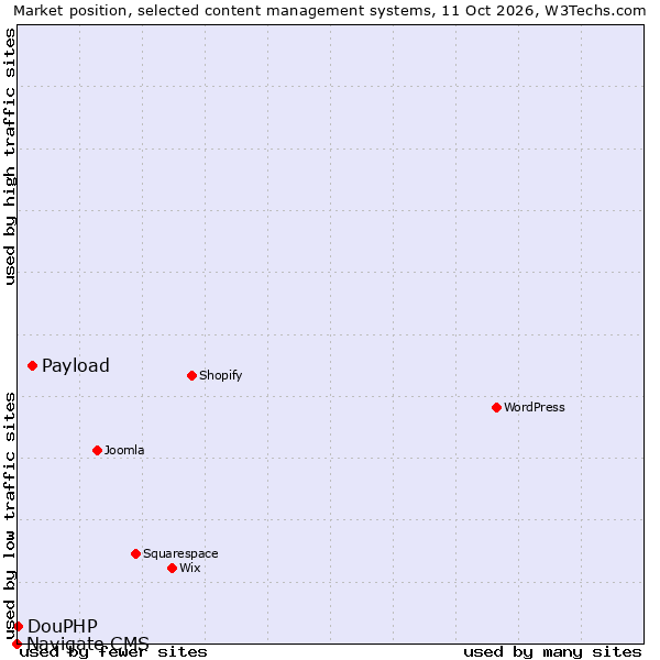 Market position of Payload vs. DouPHP vs. Navigate CMS