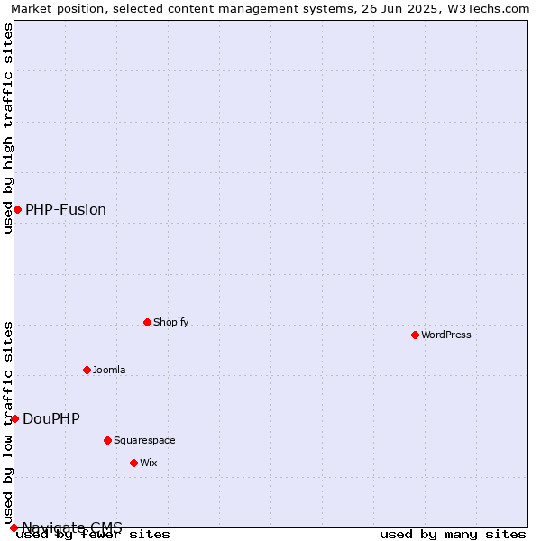 Market position of PHP-Fusion vs. DouPHP vs. Navigate CMS