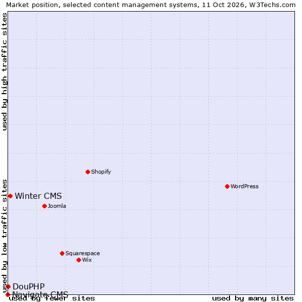 Market position of Winter CMS vs. DouPHP vs. Navigate CMS