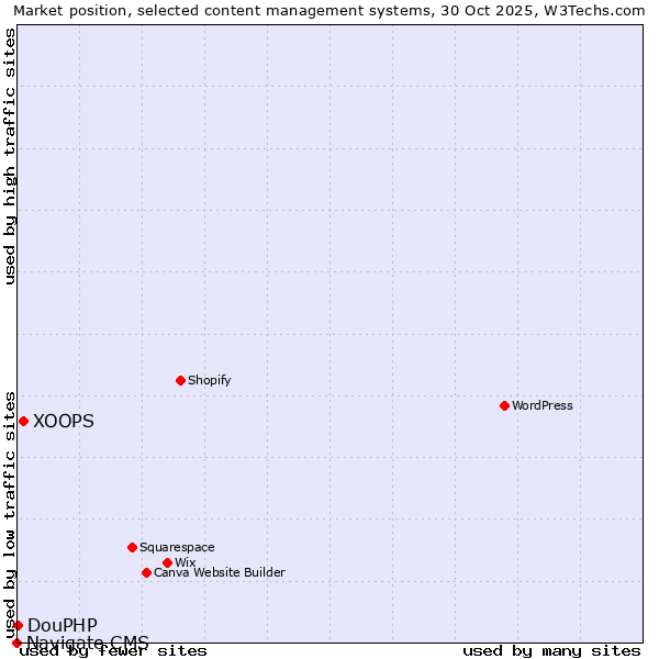 Market position of XOOPS vs. DouPHP vs. Navigate CMS