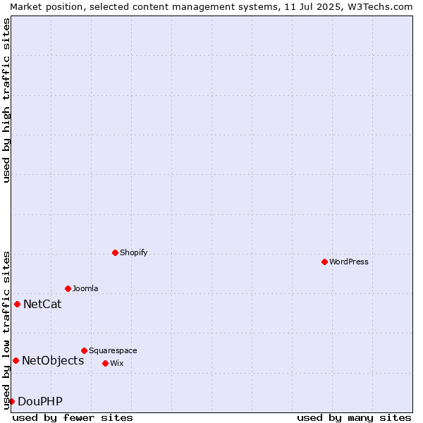 Market position of NetCat vs. NetObjects vs. DouPHP